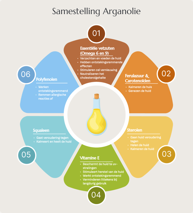 Samstelling en opbouw van arganolie