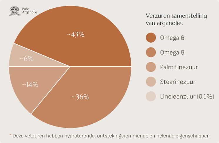 Samenstelling en opbouw vetzuren van arganolie